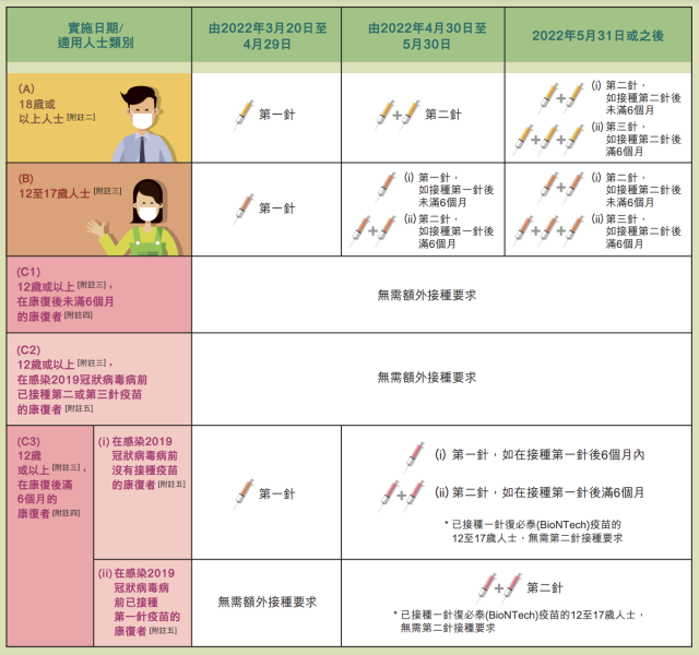 疫苗通行證丨疫苗通行證懶人包一文睇清打針時間表 豁免打針情況 疫苗通行證處所要求