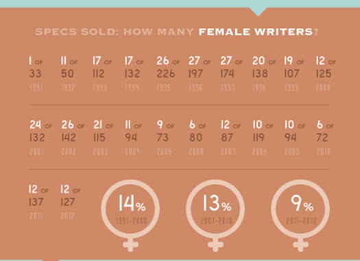 'Spexism': Sales of Female-Penned Spec Scripts Hit New Low