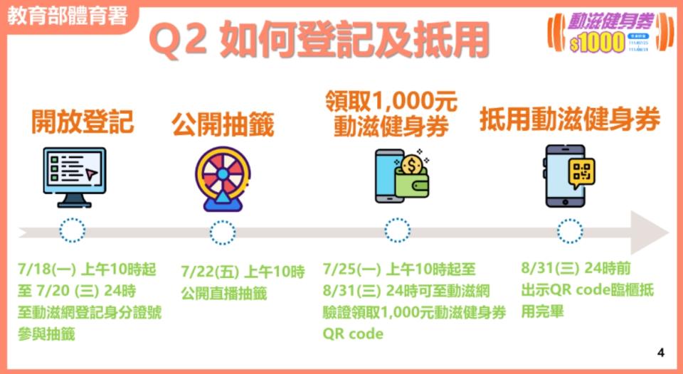 健身券抽獎與抵用流程一次看。（圖／翻攝自動滋網官網）