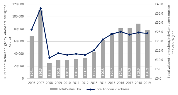 Total number and value of homes bought outside of the capital by Londoners (£ billion). Source: Hamptons International