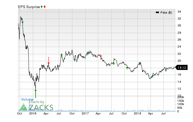 Kinder Morgan (KMI) has an impressive earnings surprise history and currently possesses the right combination of the two key ingredients for a likely beat in its next quarterly report.