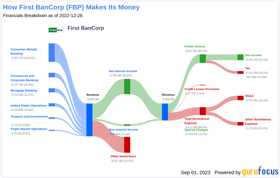 First BanCorp's Meteoric Rise: Unpacking the 24% Surge in Just 3 Months