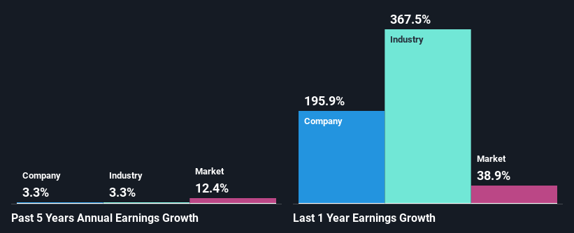 past-earnings-growth