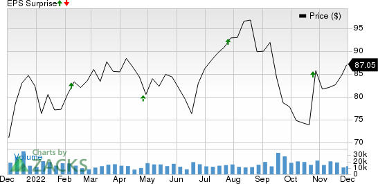 Centene Corporation Price and EPS Surprise