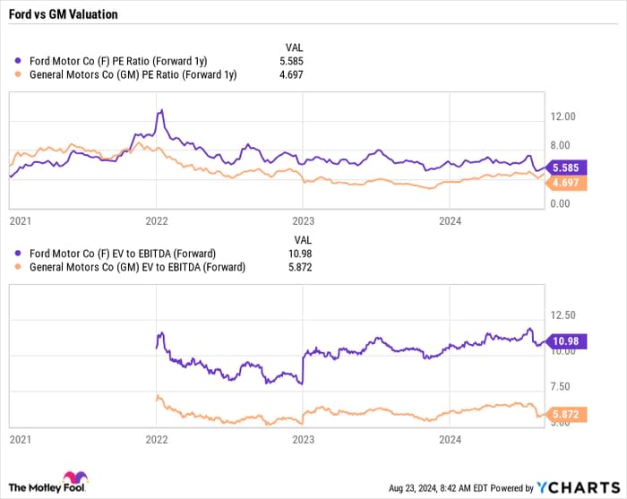 F PE Ratio (Forward 1y) Chart