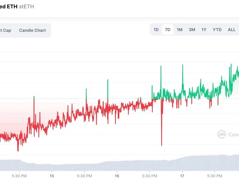 Staked ether's discount to ether. (CoinMarketCap)