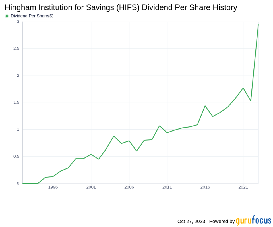 Hingham Institution for Savings's Dividend Analysis