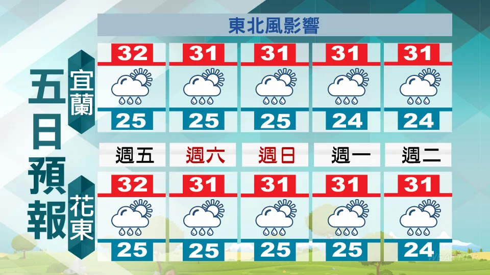 宜蘭、花東連5天有雨。（圖／TVBS）