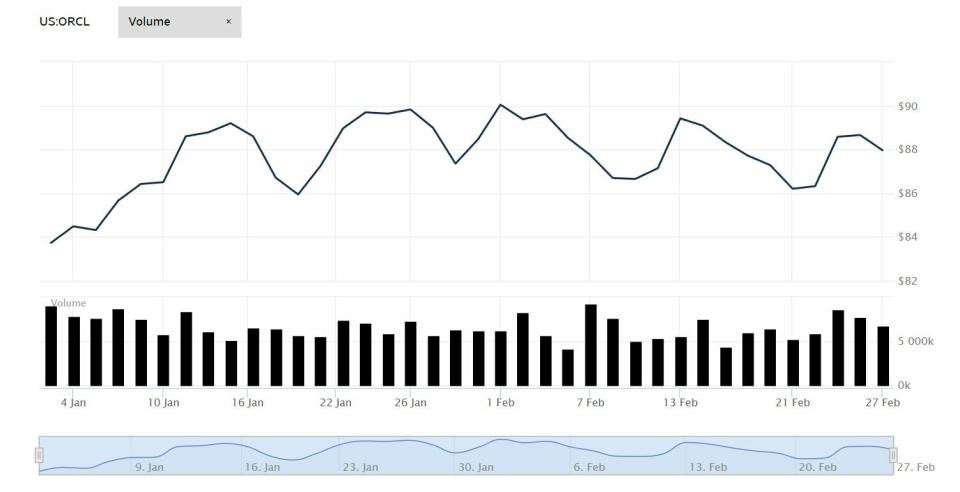 Oracle cotización anual el valor 