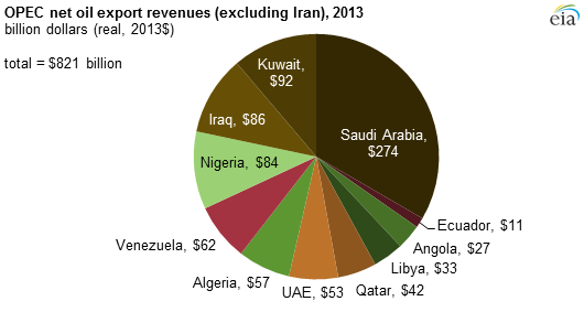 <b class="credit">U.S. Energy Information Administration</b>2013 oil export revenue for OPEC countries.