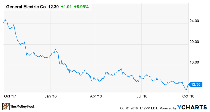 GE Chart