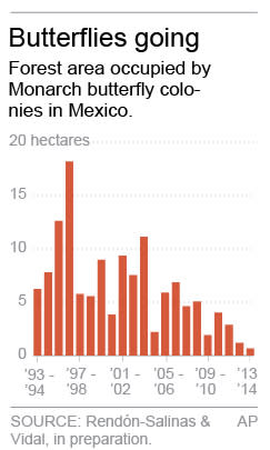 Graphic shows forest area occupied by Monarch butterfly colonies in Mexico.; 1c x 3 inches; 46.5 mm x 76 mm;