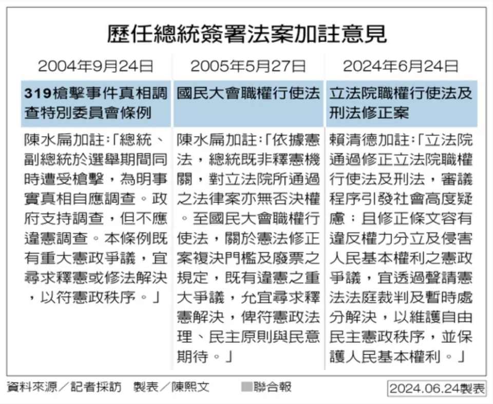 歷任總統簽署法案加註意見 製表／陳熙文