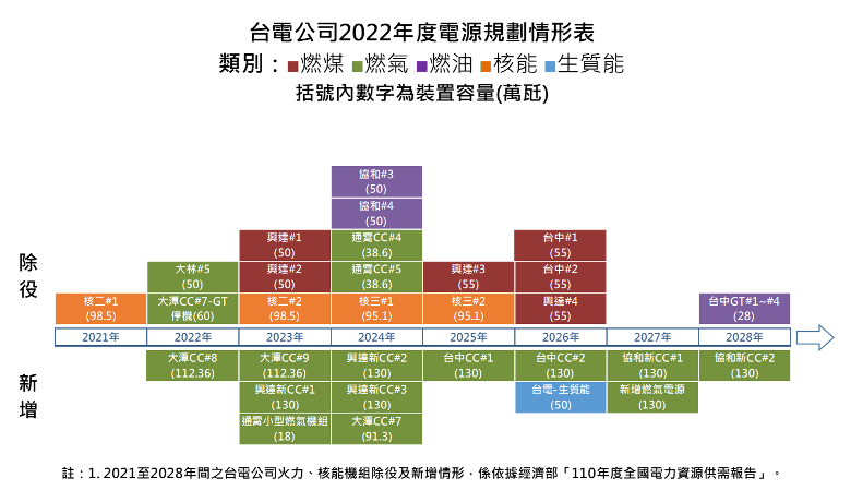 台電公布的裝置容量增減以機組為單位，卻不是以裝置容量為單位，造成減少18個機組，僅增加13個機組的印象，似乎是除多增少。   圖：方儉提供