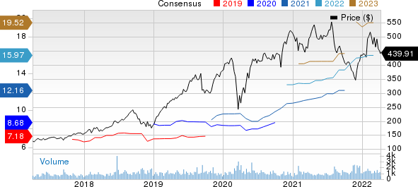 Fair Isaac Corporation Price and Consensus