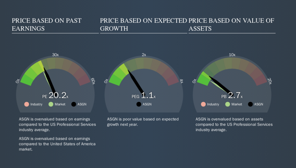 NYSE:ASGN Price Estimation Relative to Market, September 14th 2019