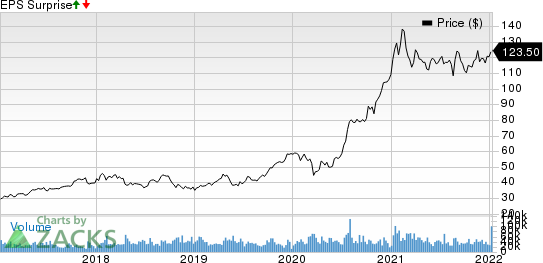 Taiwan Semiconductor Manufacturing Company Ltd. Price and EPS Surprise