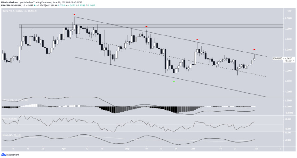 KAVA Preis Kurs Chart 05.07.2021