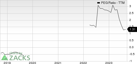 Option Care Health, Inc. PEG Ratio (TTM)