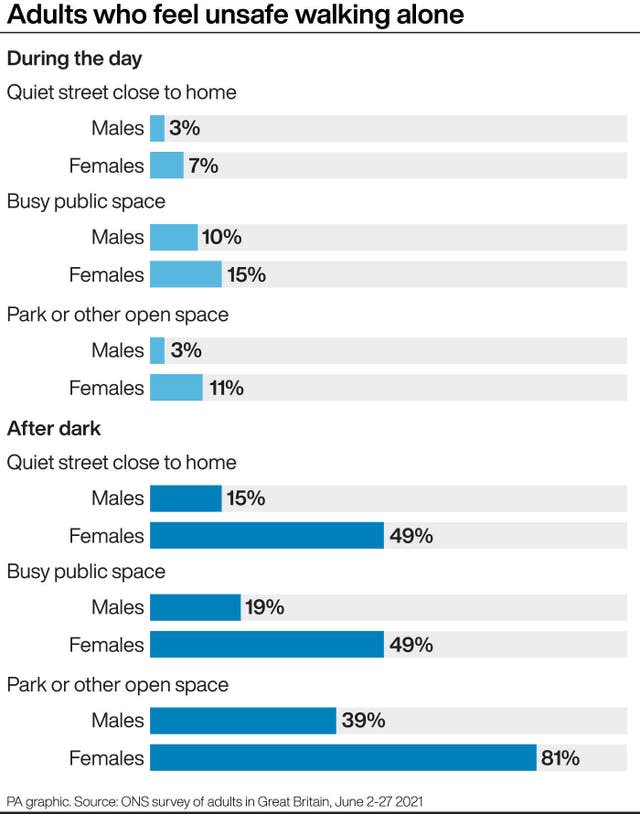 Adults who feel unsafe walking alone