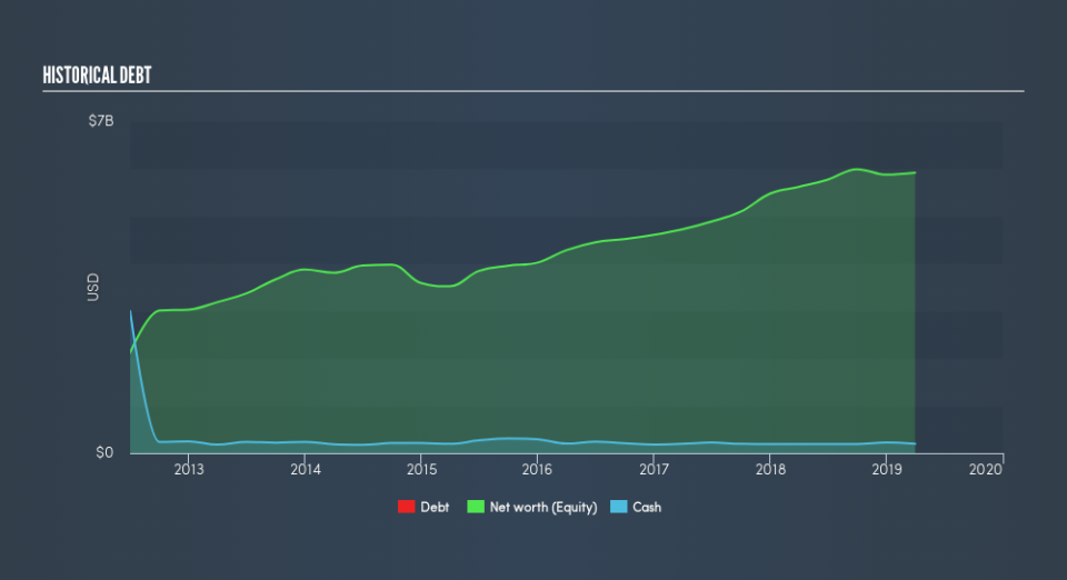 NYSE:EMN Historical Debt, June 26th 2019