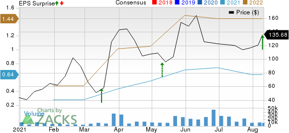 Upstart Holdings, Inc. Price, Consensus and EPS Surprise