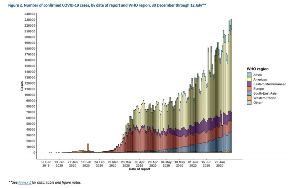 The WHO situation report shows that global new cases reached a record high yesterday 