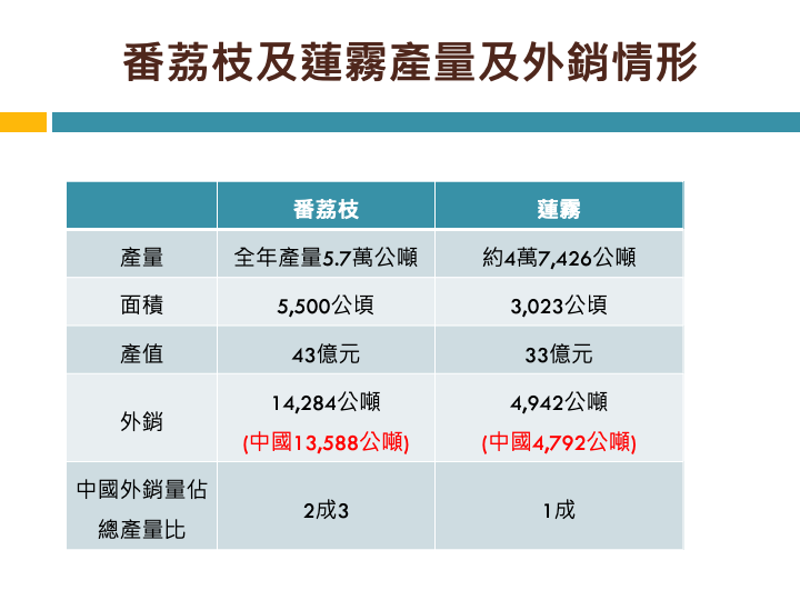 釋迦與蓮霧產量與外銷情況。 圖：擷取自行政院農業委員會臉書