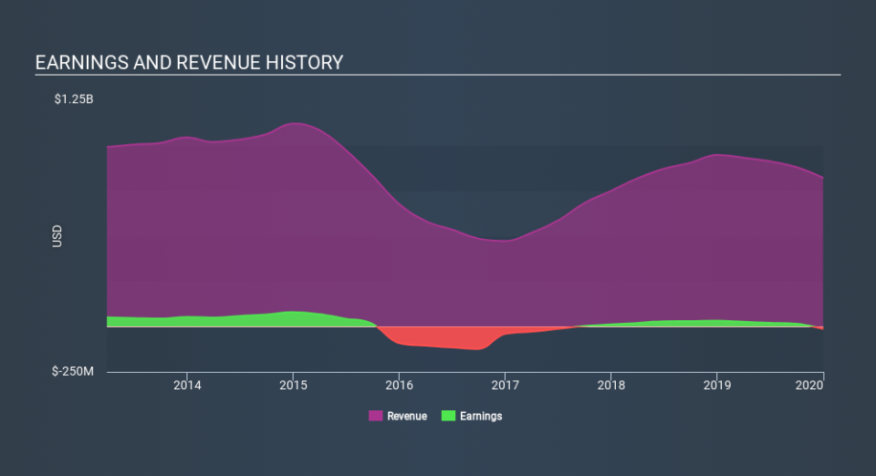 NYSE:NR Income Statement, March 21st 2020