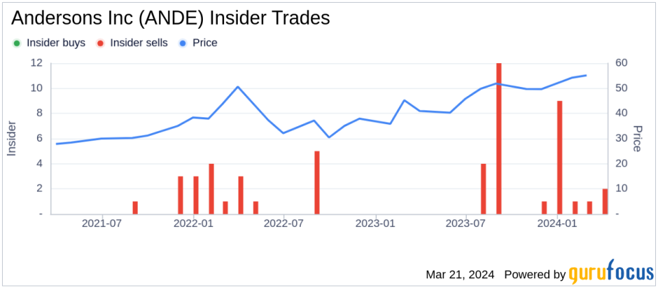 Andersons Inc President & CEO Patrick Bowe Sells Company Shares