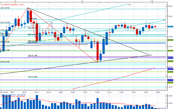 Price & Time: EUR/USD - Where the Rubber Meets the Road?