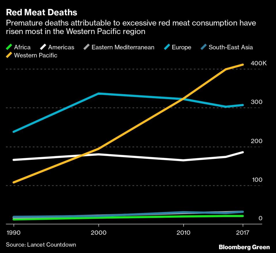 Evolución de las muertes prematuras atribuidas al exceso de consumo de carne roja en el mundo. Gráfico: Bloomberg. 