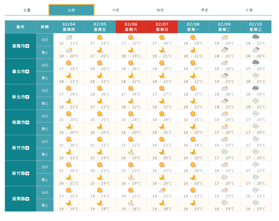 北部一周天氣概況。（圖／中央氣象局）