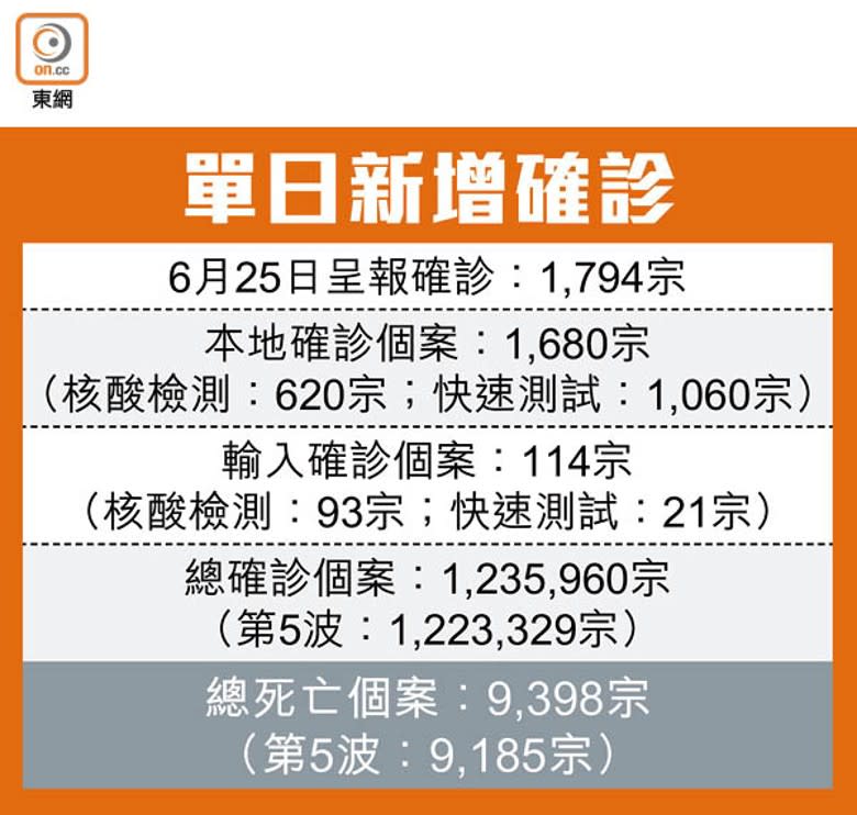 單日新增確診