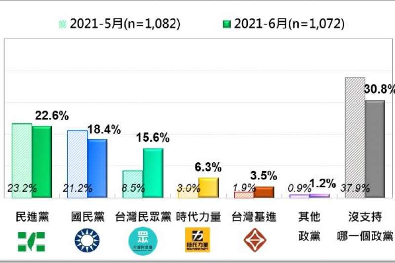 台灣人的政黨支持傾向：5月和6月比較。（台灣民意基金會提供）