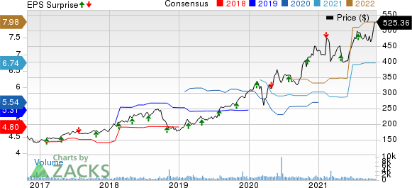 Tyler Technologies, Inc. Price, Consensus and EPS Surprise