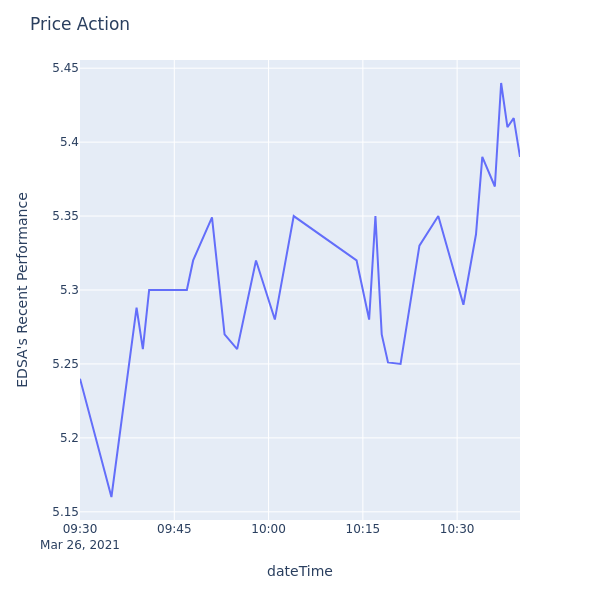 Price Action