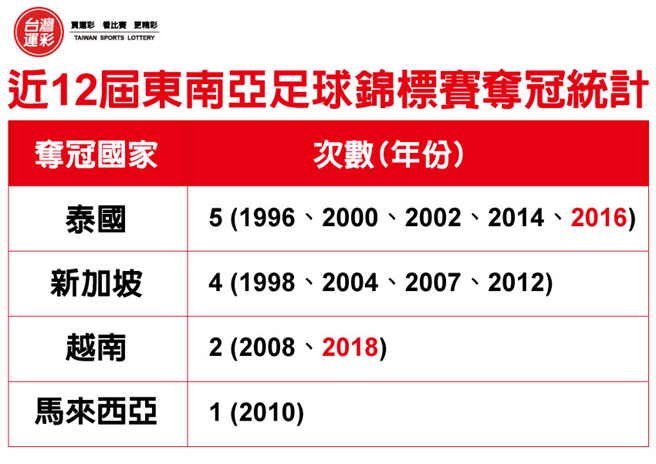 東盟足球錦標賽奪冠次數統計。(台灣運彩提供)