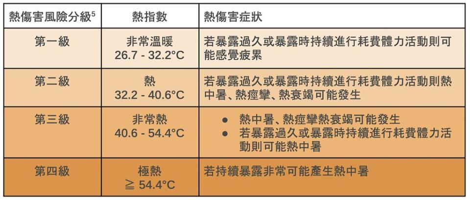 熱傷害典型的症狀包含熱痙攣、熱衰竭與熱中暑，熱衰竭患者有明顯的熱昏厥症狀，熱中暑可能危及性命。圖片來源：綠色和平提供