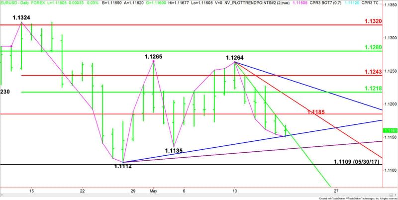 Daily EUR/USD