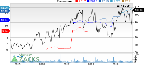 Tech Data Corporation Price and Consensus