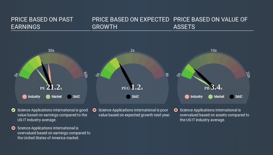 NYSE:SAIC Price Estimation Relative to Market April 20th 2020