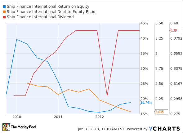 SFL Return on Equity Chart