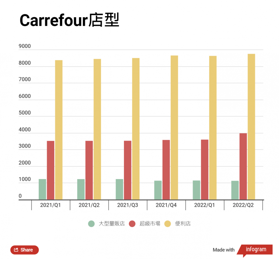 carrefour店型.png 圖/自行整理圖表