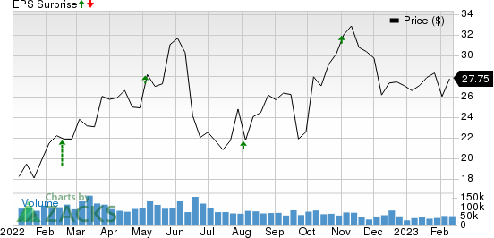 Marathon Oil Corporation Price and EPS Surprise