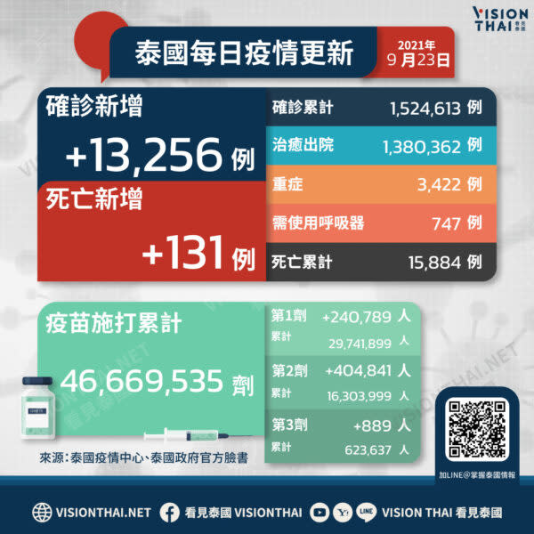 泰國疫情今(23)日再添13,256例確診、131例死亡（VISION THAI 看見泰國）