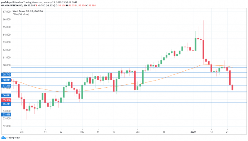 WTI/USD 1-Day Chart