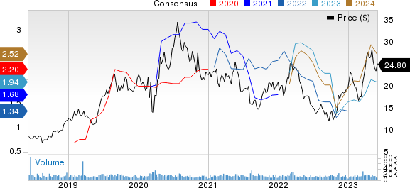 AngloGold Ashanti Limited Price and Consensus