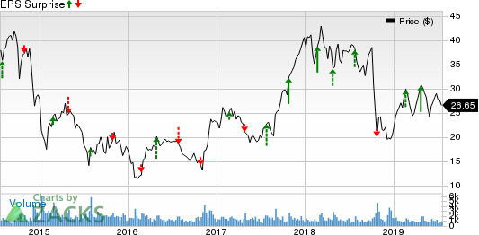 H&E Equipment Services, Inc. Price and EPS Surprise