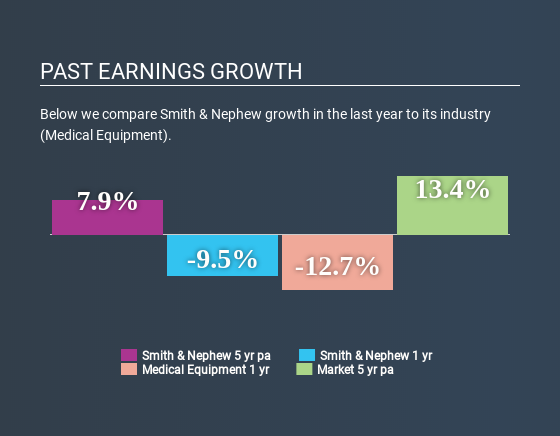 LSE:SN. Past Earnings Growth July 1st 2020